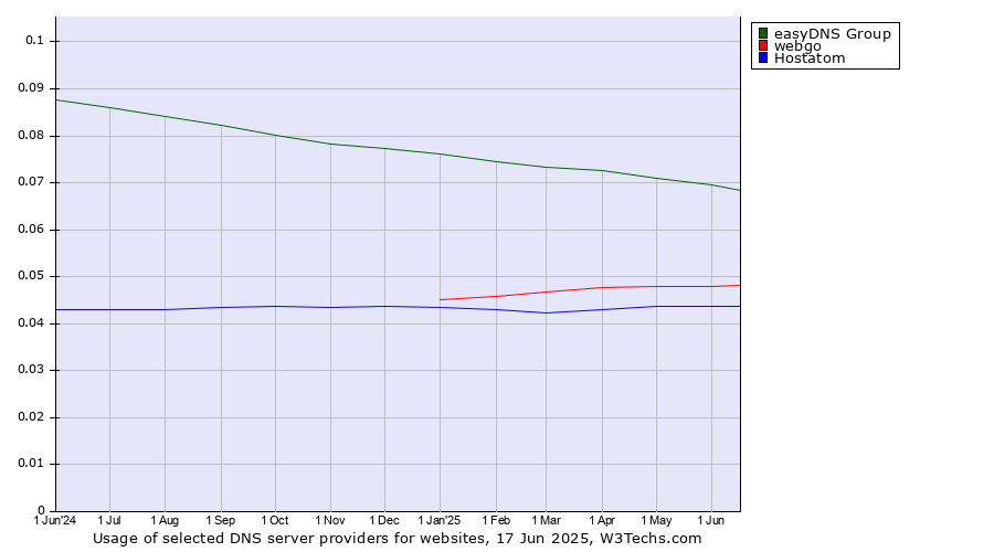 Historical trends in the usage of easyDNS Group vs. webgo vs. Hostatom