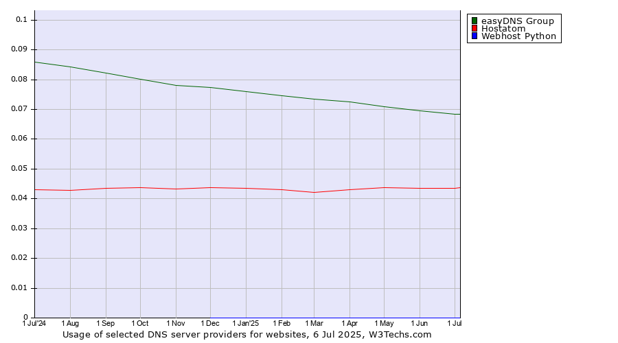 Historical trends in the usage of easyDNS Group vs. Hostatom vs. Webhost Python