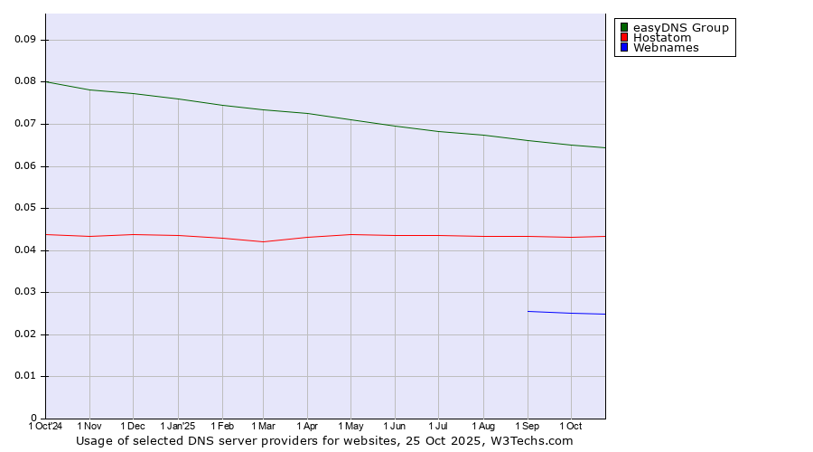 Historical trends in the usage of easyDNS Group vs. Hostatom vs. Webnames