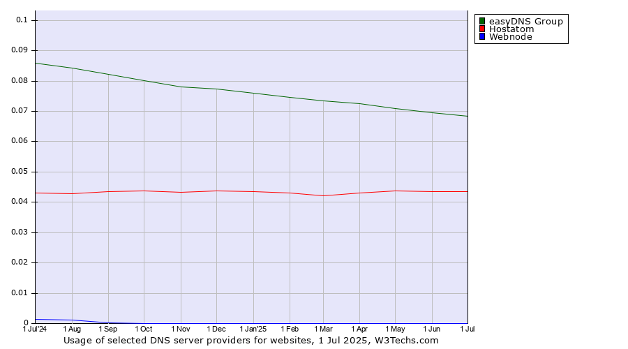 Historical trends in the usage of easyDNS Group vs. Hostatom vs. Webnode