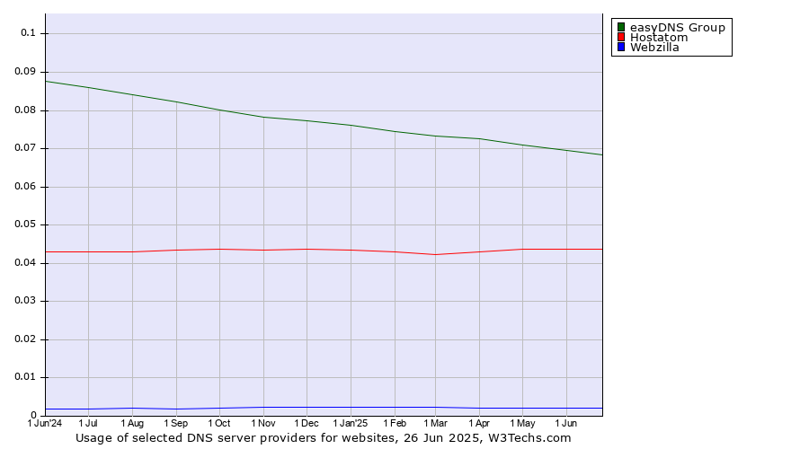 Historical trends in the usage of easyDNS Group vs. Hostatom vs. Webzilla