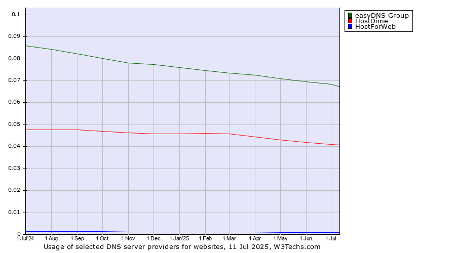 Historical trends in the usage of easyDNS Group vs. HostDime vs. HostForWeb