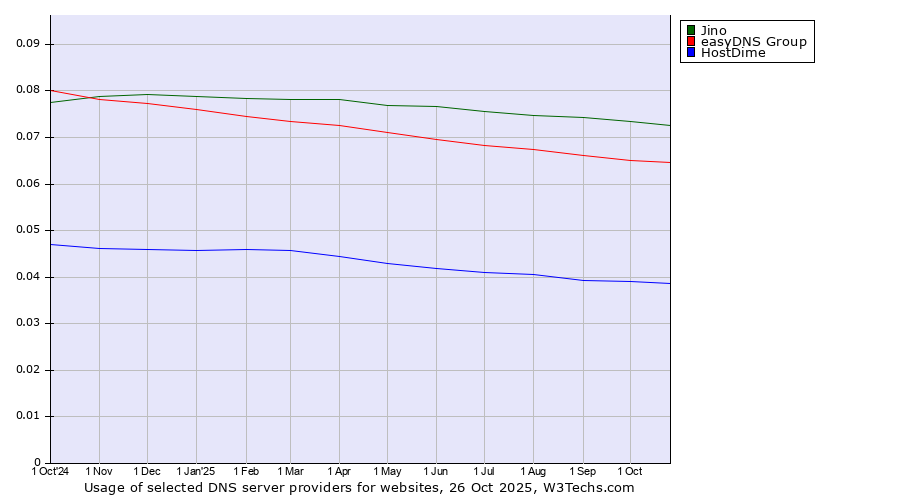 Historical trends in the usage of Jino vs. easyDNS Group vs. HostDime