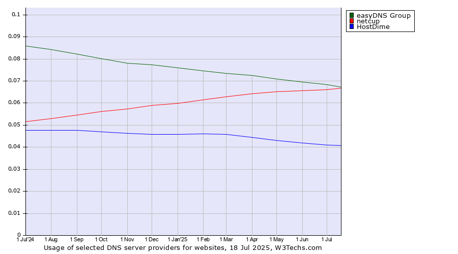Historical trends in the usage of easyDNS Group vs. netcup vs. HostDime