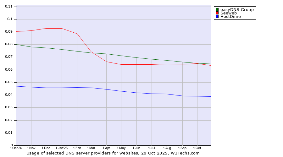 Historical trends in the usage of easyDNS Group vs. Seeweb vs. HostDime