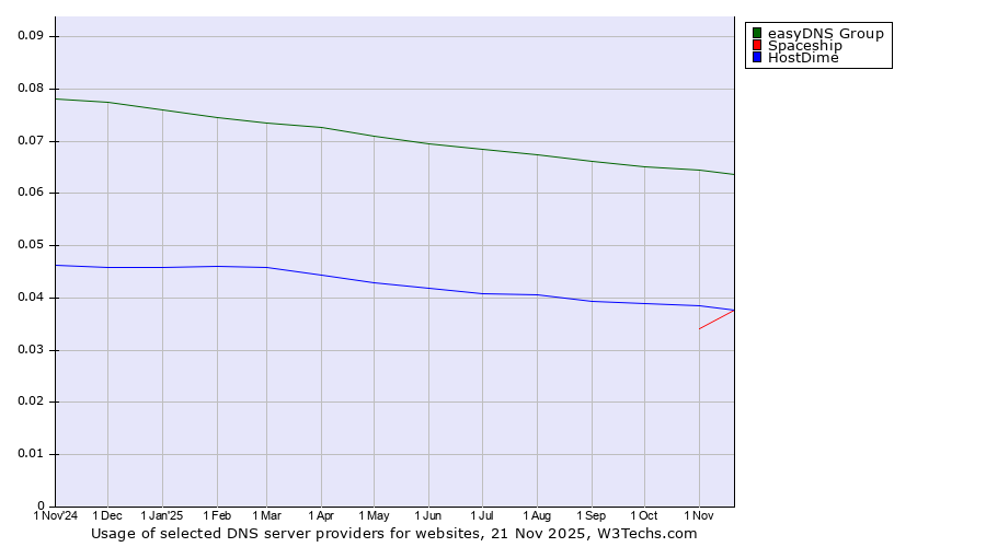 Historical trends in the usage of easyDNS Group vs. HostDime vs. Spaceship