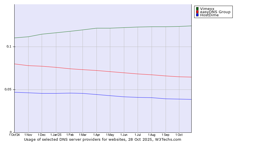 Historical trends in the usage of Vimexx vs. easyDNS Group vs. HostDime