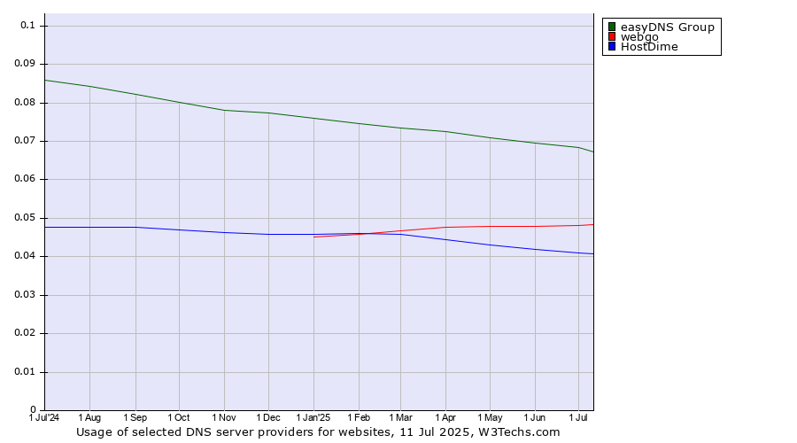 Historical trends in the usage of easyDNS Group vs. webgo vs. HostDime