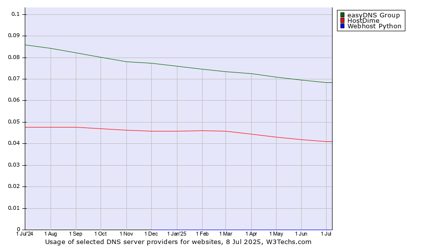 Historical trends in the usage of easyDNS Group vs. HostDime vs. Webhost Python