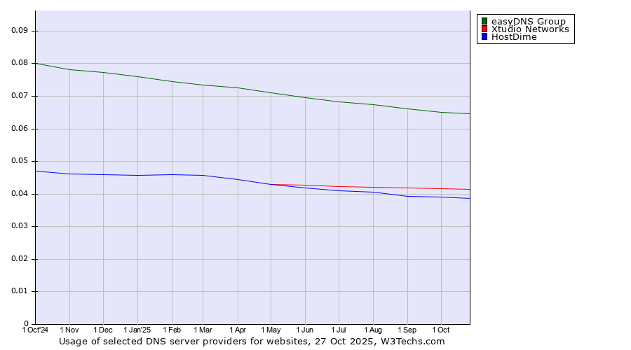 Historical trends in the usage of easyDNS Group vs. Xtudio Networks vs. HostDime