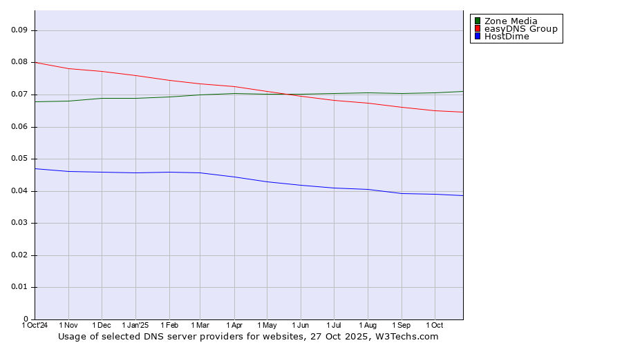 Historical trends in the usage of Zone Media vs. easyDNS Group vs. HostDime