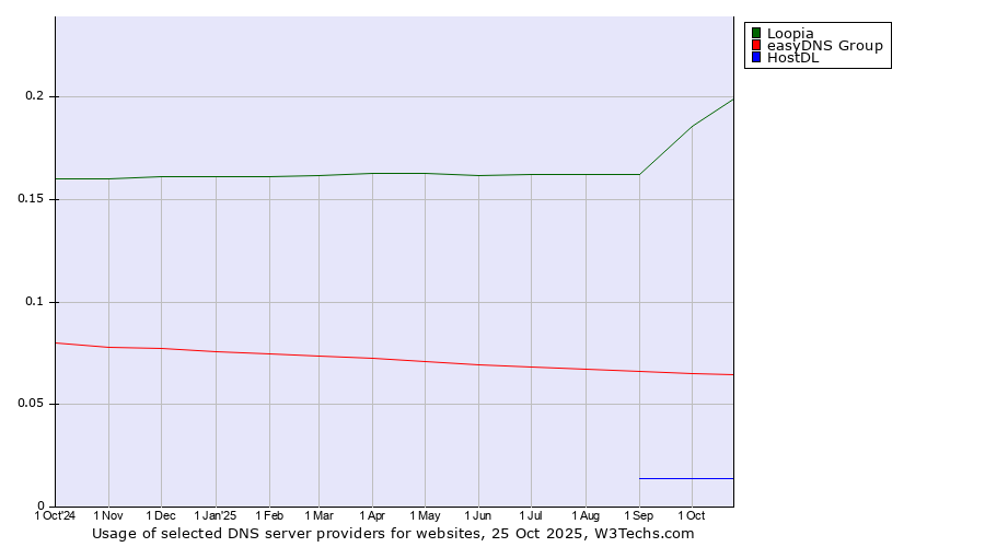 Historical trends in the usage of Loopia vs. easyDNS Group vs. HostDL