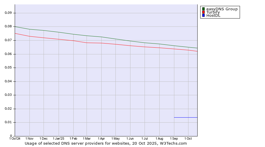 Historical trends in the usage of easyDNS Group vs. Turbify vs. HostDL