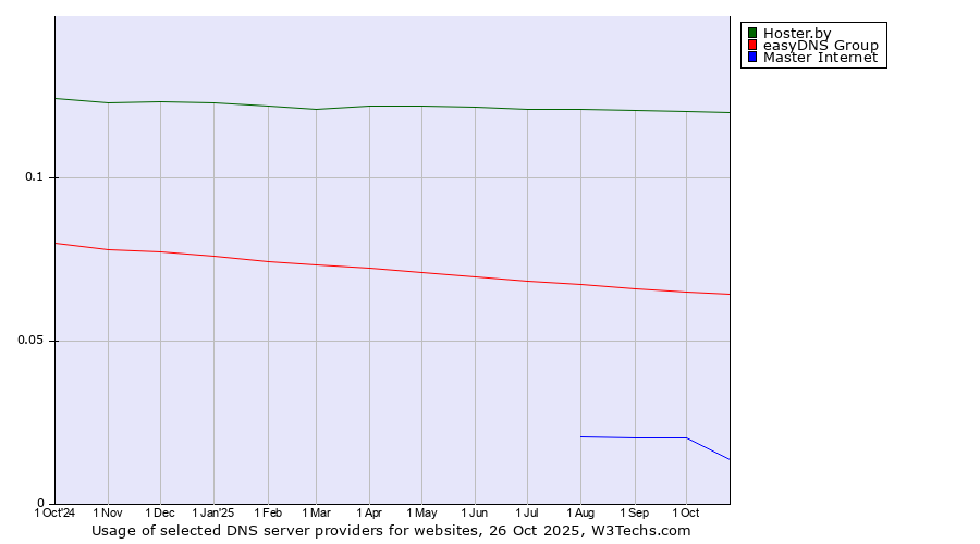 Historical trends in the usage of Hoster.by vs. easyDNS Group vs. Master Internet