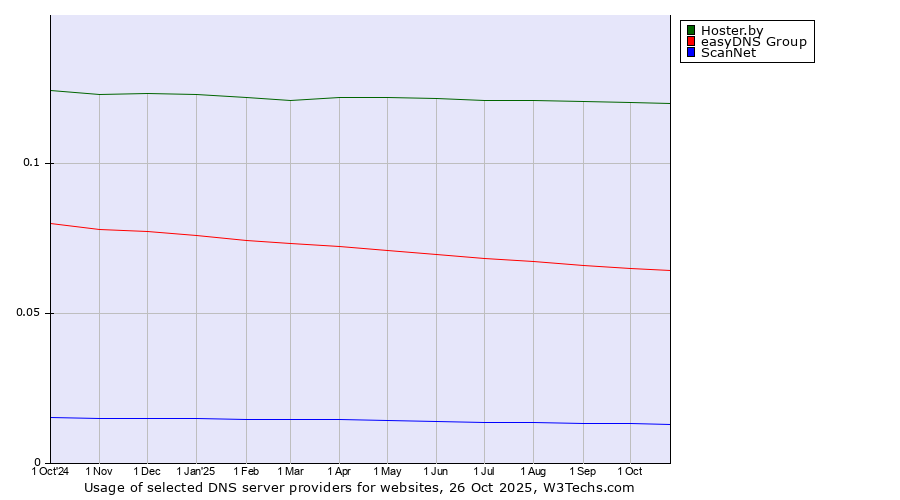 Historical trends in the usage of Hoster.by vs. easyDNS Group vs. ScanNet