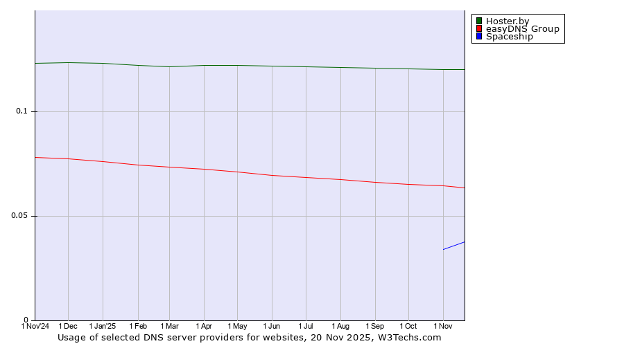 Historical trends in the usage of Hoster.by vs. easyDNS Group vs. Spaceship