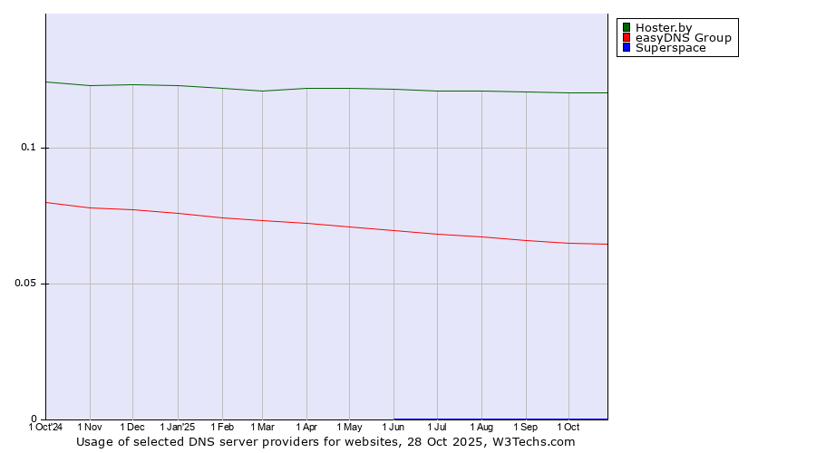 Historical trends in the usage of Hoster.by vs. easyDNS Group vs. Superspace