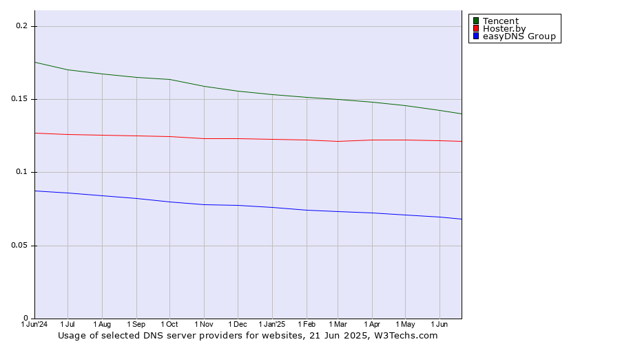 Historical trends in the usage of Tencent vs. Hoster.by vs. easyDNS Group