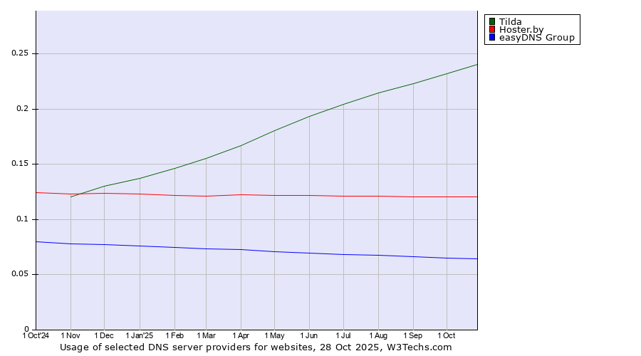 Historical trends in the usage of Tilda vs. Hoster.by vs. easyDNS Group