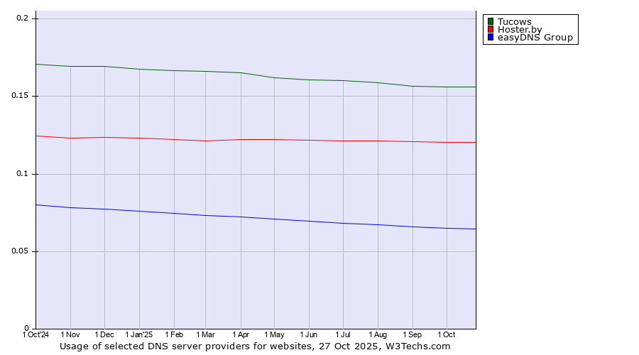 Historical trends in the usage of Tucows vs. Hoster.by vs. easyDNS Group