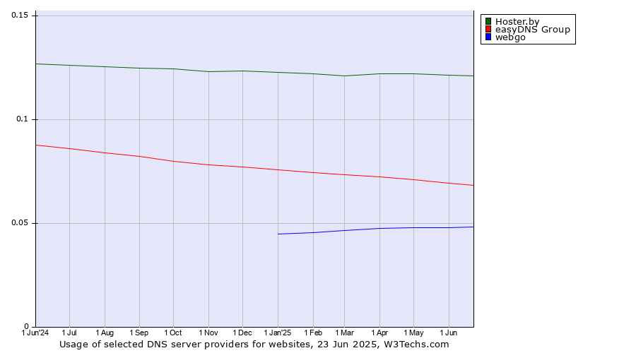 Historical trends in the usage of Hoster.by vs. easyDNS Group vs. webgo