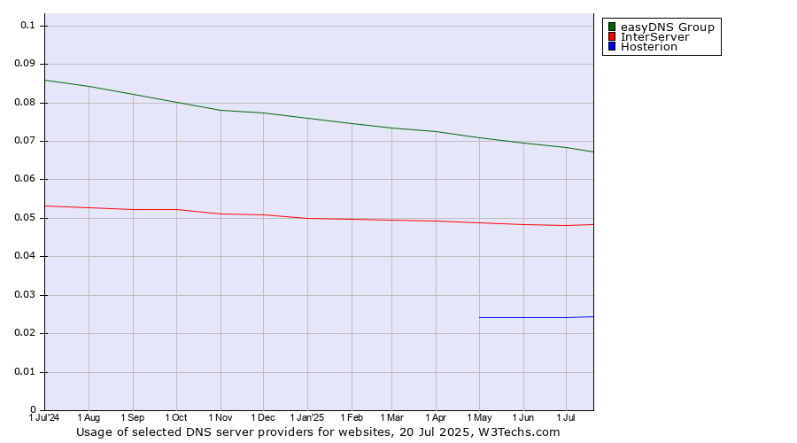 Historical trends in the usage of easyDNS Group vs. InterServer vs. Hosterion