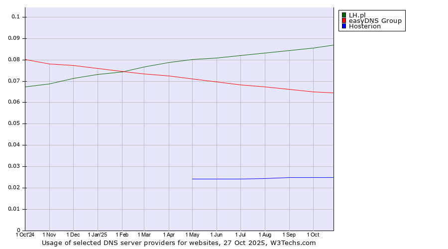 Historical trends in the usage of LH.pl vs. easyDNS Group vs. Hosterion