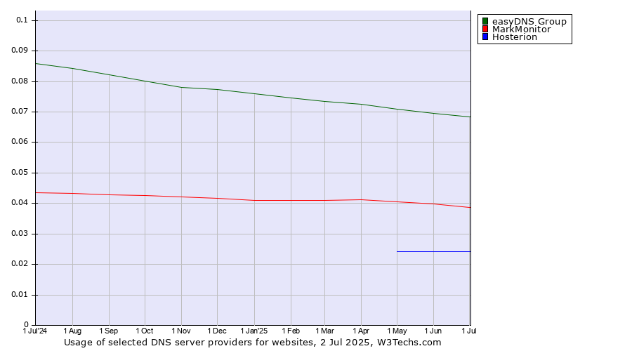 Historical trends in the usage of easyDNS Group vs. MarkMonitor vs. Hosterion
