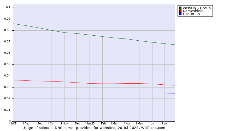 Historical trends in the usage of easyDNS Group vs. Nameshield vs. Hosterion