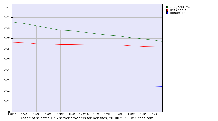 Historical trends in the usage of easyDNS Group vs. NetAngels vs. Hosterion