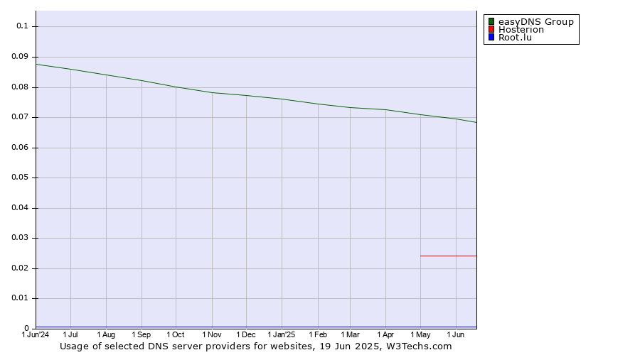 Historical trends in the usage of easyDNS Group vs. Hosterion vs. Root.lu