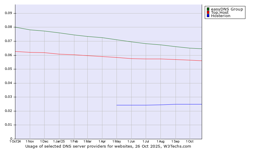 Historical trends in the usage of easyDNS Group vs. Top.Host vs. Hosterion