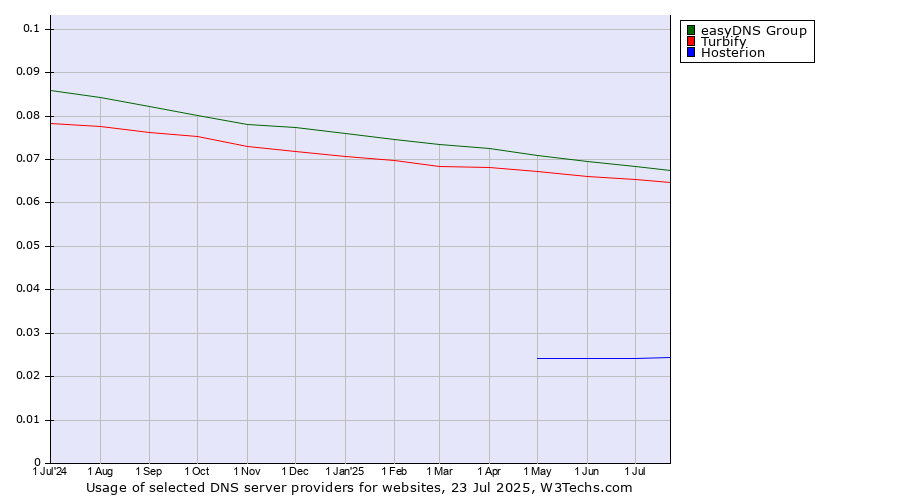 Historical trends in the usage of easyDNS Group vs. Turbify vs. Hosterion