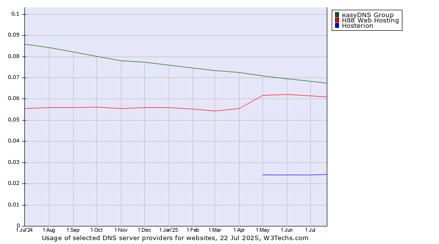 Historical trends in the usage of easyDNS Group vs. H88 Web Hosting vs. Hosterion