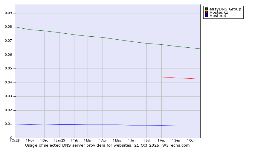 Historical trends in the usage of easyDNS Group vs. Hoster.kz vs. Hostinet