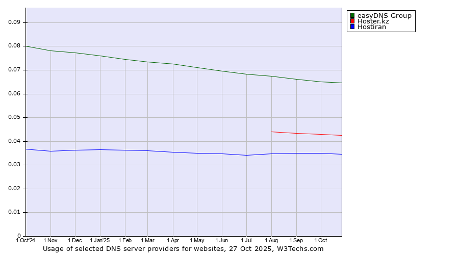 Historical trends in the usage of easyDNS Group vs. Hoster.kz vs. Hostiran