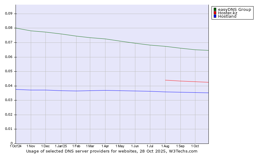 Historical trends in the usage of easyDNS Group vs. Hoster.kz vs. Hostland