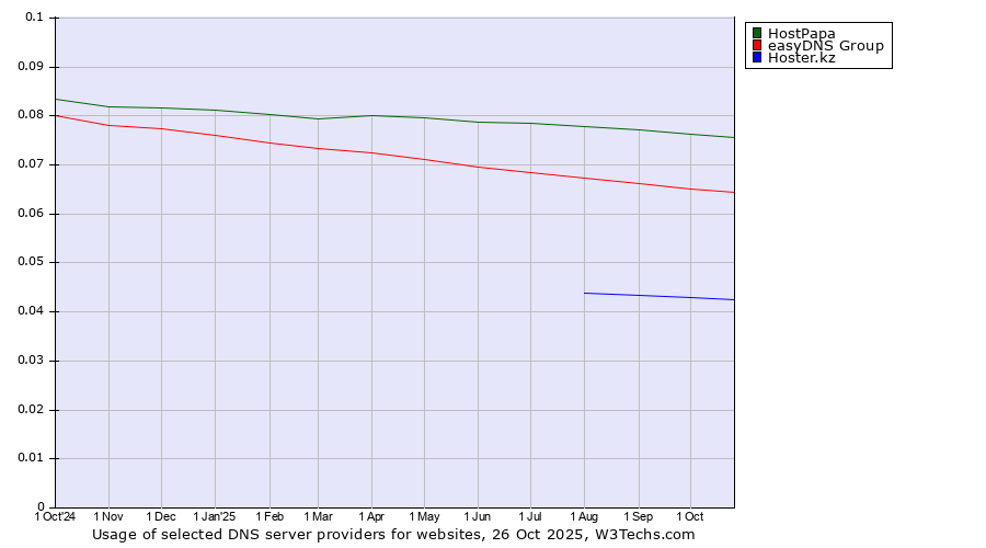 Historical trends in the usage of HostPapa vs. easyDNS Group vs. Hoster.kz