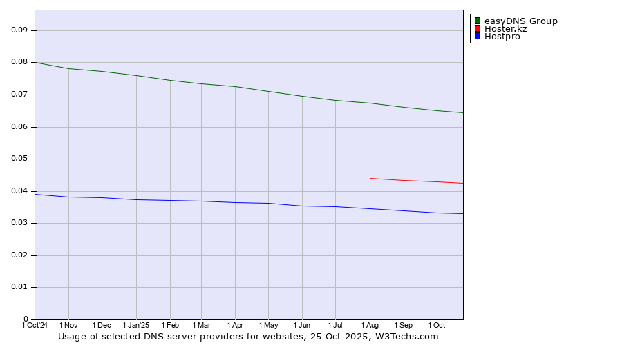 Historical trends in the usage of easyDNS Group vs. Hoster.kz vs. Hostpro