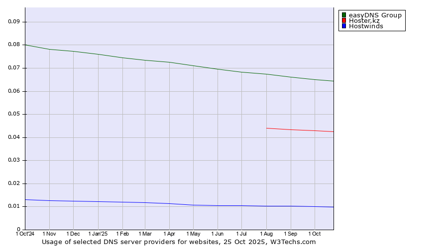 Historical trends in the usage of easyDNS Group vs. Hoster.kz vs. Hostwinds