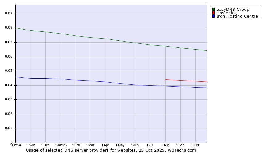 Historical trends in the usage of easyDNS Group vs. Hoster.kz vs. Iron Hosting Centre