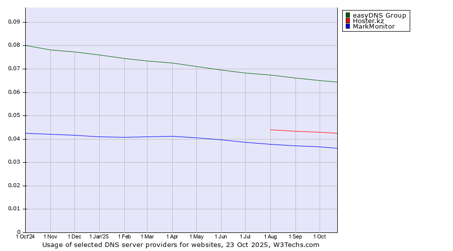 Historical trends in the usage of easyDNS Group vs. Hoster.kz vs. MarkMonitor