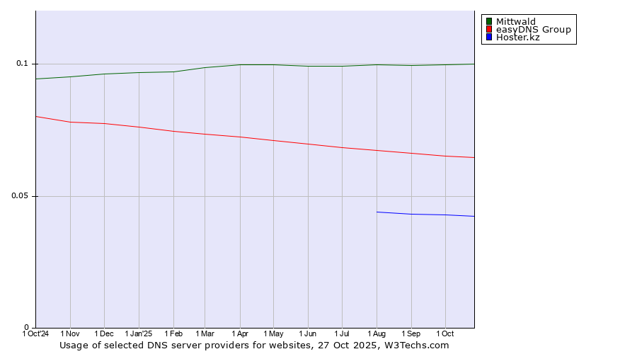 Historical trends in the usage of Mittwald vs. easyDNS Group vs. Hoster.kz