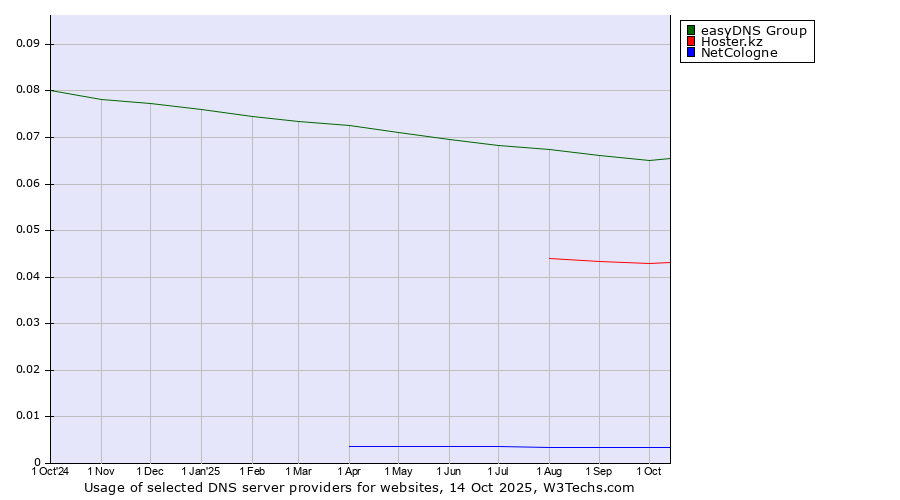 Historical trends in the usage of easyDNS Group vs. Hoster.kz vs. NetCologne