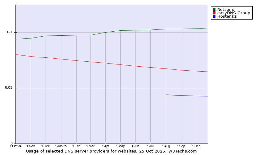 Historical trends in the usage of Netsons vs. easyDNS Group vs. Hoster.kz