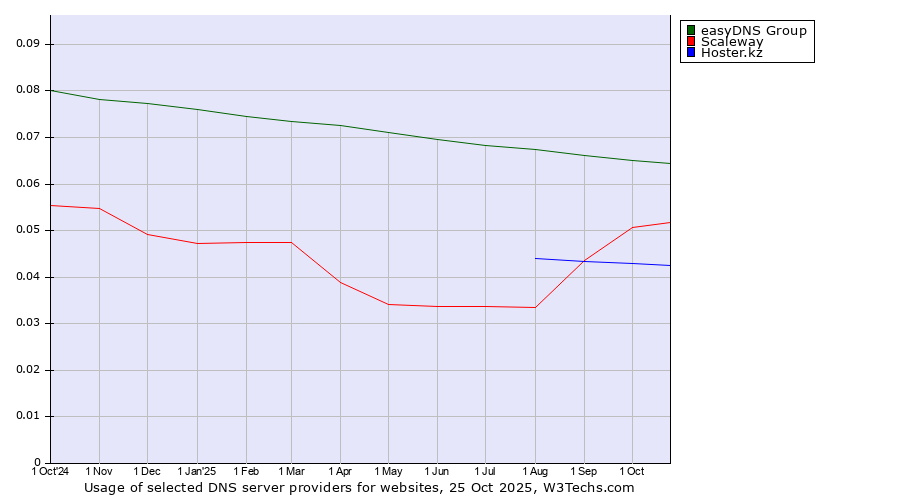 Historical trends in the usage of easyDNS Group vs. Scaleway vs. Hoster.kz
