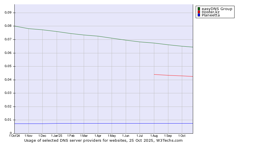Historical trends in the usage of easyDNS Group vs. Hoster.kz vs. Planeetta