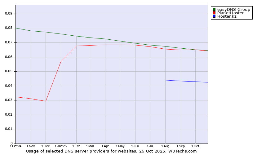 Historical trends in the usage of easyDNS Group vs. PlanetHoster vs. Hoster.kz