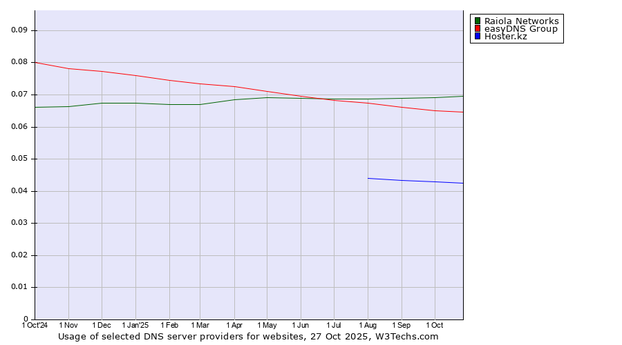 Historical trends in the usage of Raiola Networks vs. easyDNS Group vs. Hoster.kz