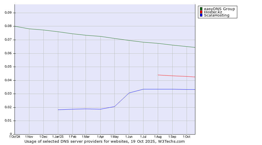 Historical trends in the usage of easyDNS Group vs. Hoster.kz vs. ScalaHosting